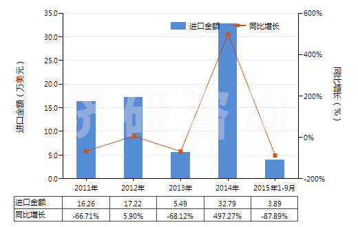 2011-2015年9月中國二甲基苯基吡唑酮及其衍生物(二甲基苯基吡唑酮即安替比林)(HS29331100)進口總額及增速統(tǒng)計 2011-2015年9月中國二甲基苯基吡唑酮及其衍生物(二甲基苯基吡唑酮即安替比林)(HS29331100)進口總額及增速統(tǒng)計